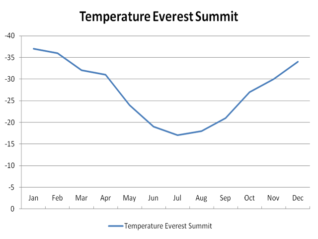 Everest Summit Temperatures