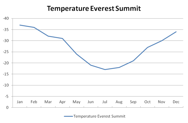 Everest Summit Temperatures