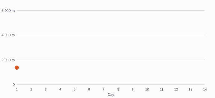 Animated altitude profile of the 14-day Everest Base Camp trek