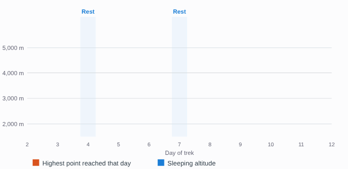 Animated chart comparing the highest point reached each day with the sleeping altitude