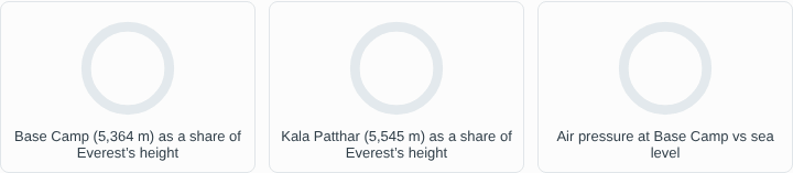 Base Camp (5,364 m) as a share of Everest's height; Kala Patthar (5,545 m) as a share of Everest's height; Air pressure at Base Camp vs sea level