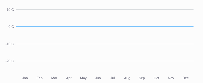 Animated bars showing the day and night temperature range for each month at Everest Base Camp