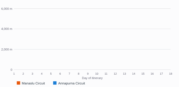 Animated day-by-day altitude profile comparing the Manaslu and Annapurna circuit itineraries