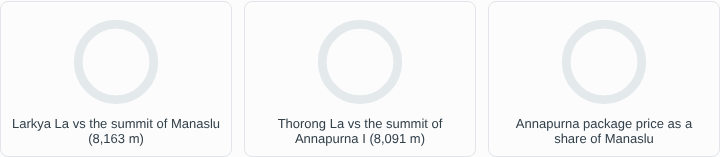 Larkya La vs the summit of Manaslu (8,163 m); Thorong La vs the summit of Annapurna I (8,091 m); Annapurna package price as a share of Manaslu