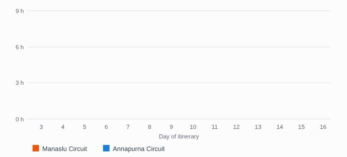 Animated paired bars of walking hours per day on both itineraries